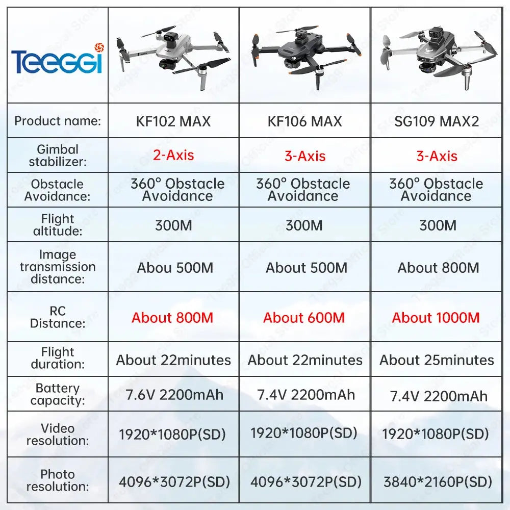 Teeggi SG109 MAX2 3-Axis Stabilized Gimbal Mini Drone 360° Laser Obstacle Avoidance RC Quadcopter Brushless Motor C0. GPS Drone - ItalyTech